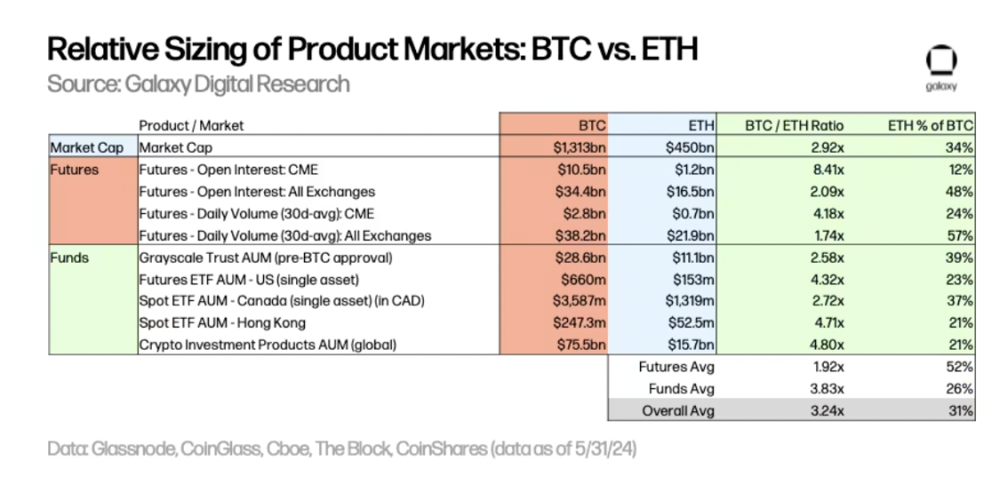 Galaxy: Benchmarking the Market Size of Ethereum ETF Against Bitcoin