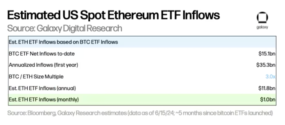 Galaxy: Benchmarking the Market Size of Ethereum ETF Against Bitcoin