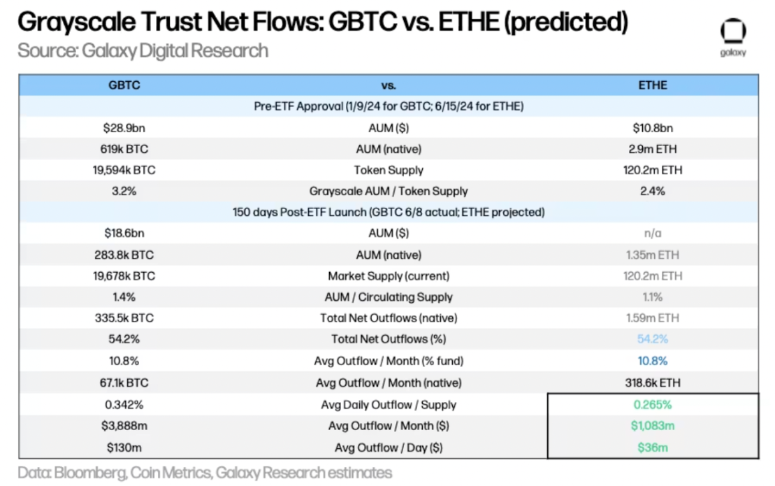 Galaxy: Benchmarking the Market Size of Ethereum ETF Against Bitcoin