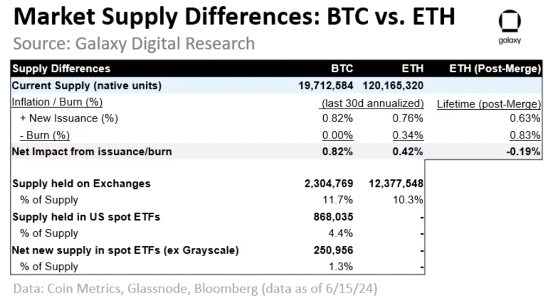 Galaxy: Benchmarking the Market Size of Ethereum ETF Against Bitcoin