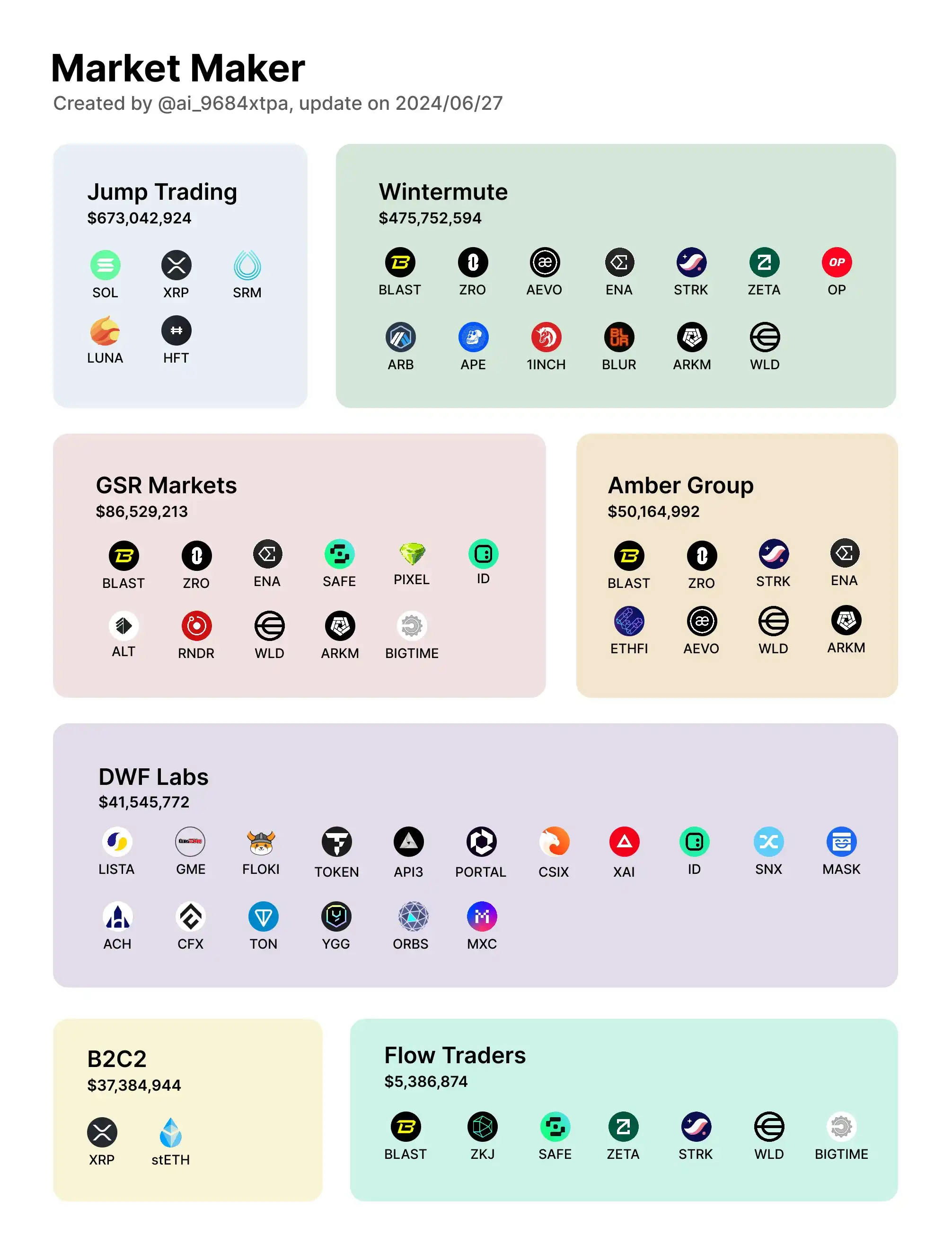 Overview of the market making situation of the seven major market makers in this bull market: Is Wintermute's participation rate in the four major tokens 100%?