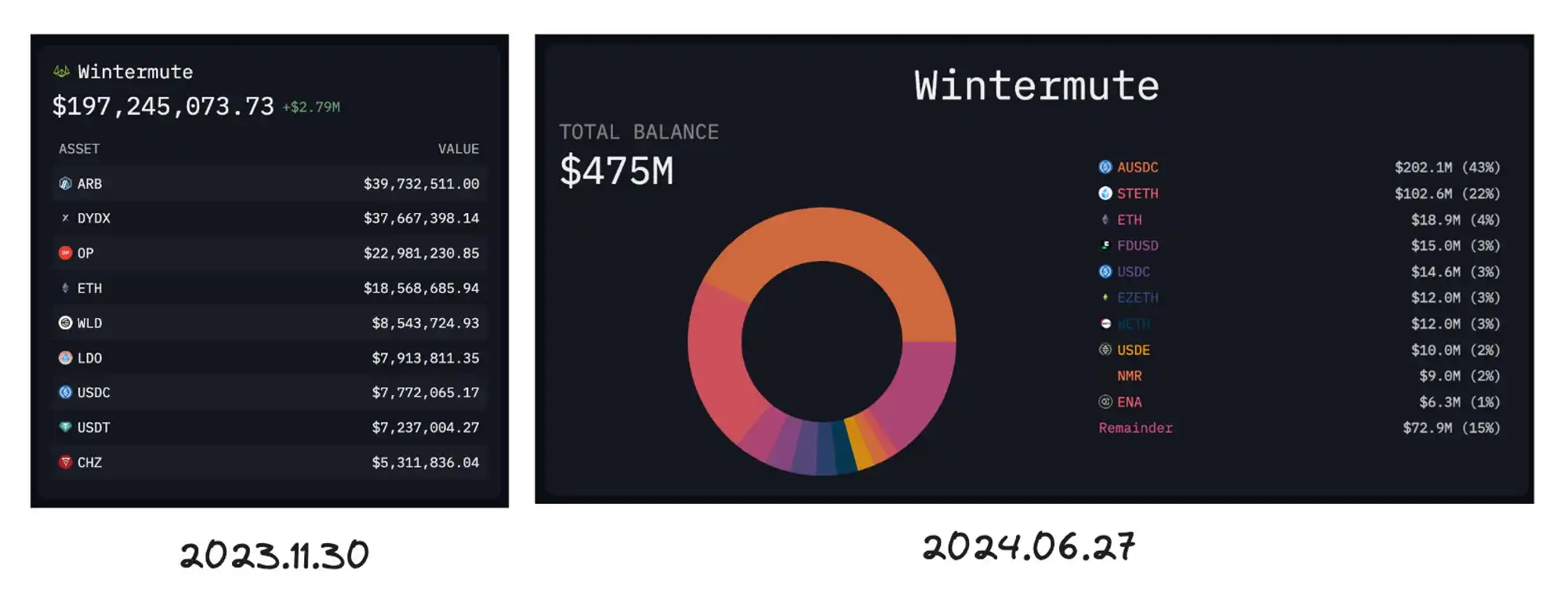 Overview of the market making situation of the seven major market makers in this bull market: Is Wintermute's participation rate in the four major tokens 100%?
