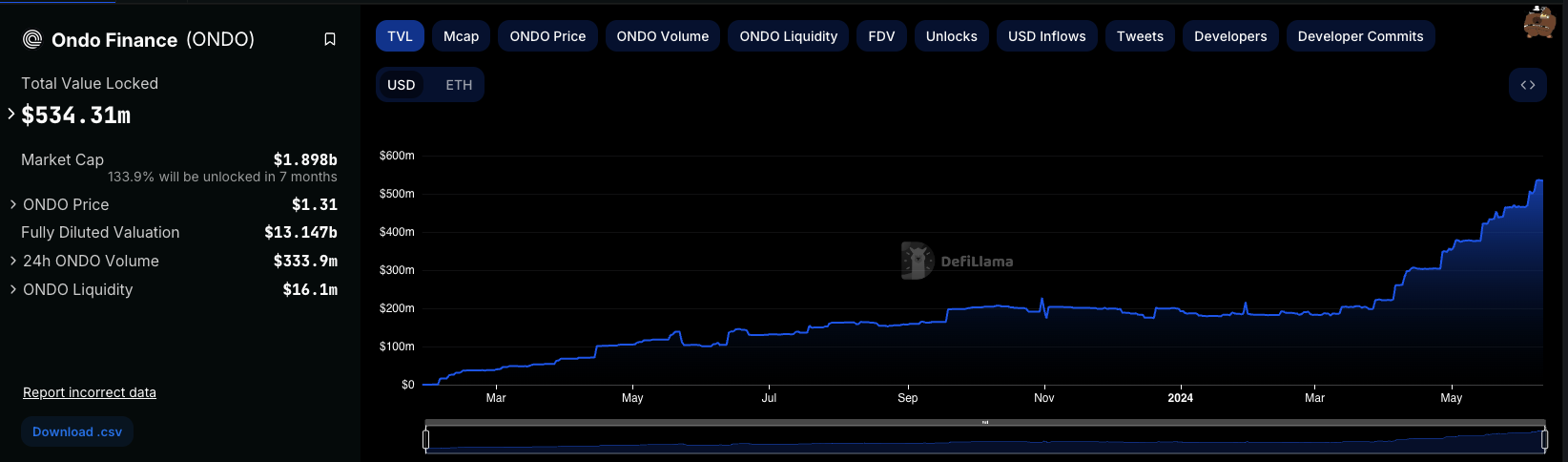 Ondo Finance研报：与贝莱德合作，连接传统金融与Web3的RWA协议