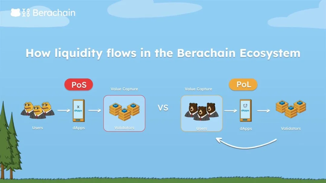 The points system is dead, will Berachain's Proof Of Liquidity mechanism be the future?