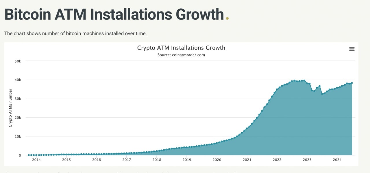 Crypto ATM Installations Rise in 2024, Adding 2,564 New Machines Globally