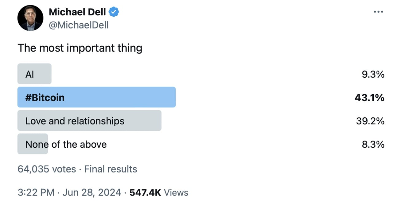 Bitcoin Tops Michael Dell's Poll on X, Outshining AI and Love With Over 64,000 Votes
