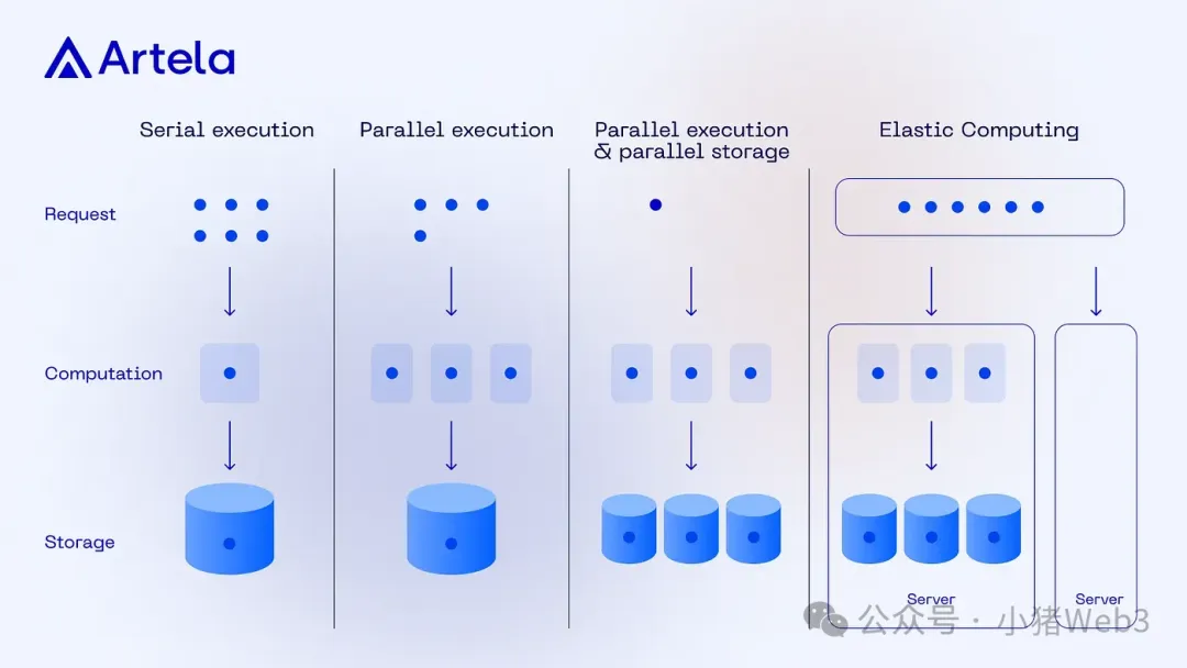 Predictable Performance of DApps: From Application Chains to Elastic Block Space