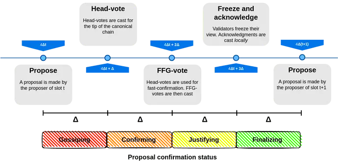 Vitalik's designated route Epoch and slot: Providing faster transaction confirmation time for Ethereum