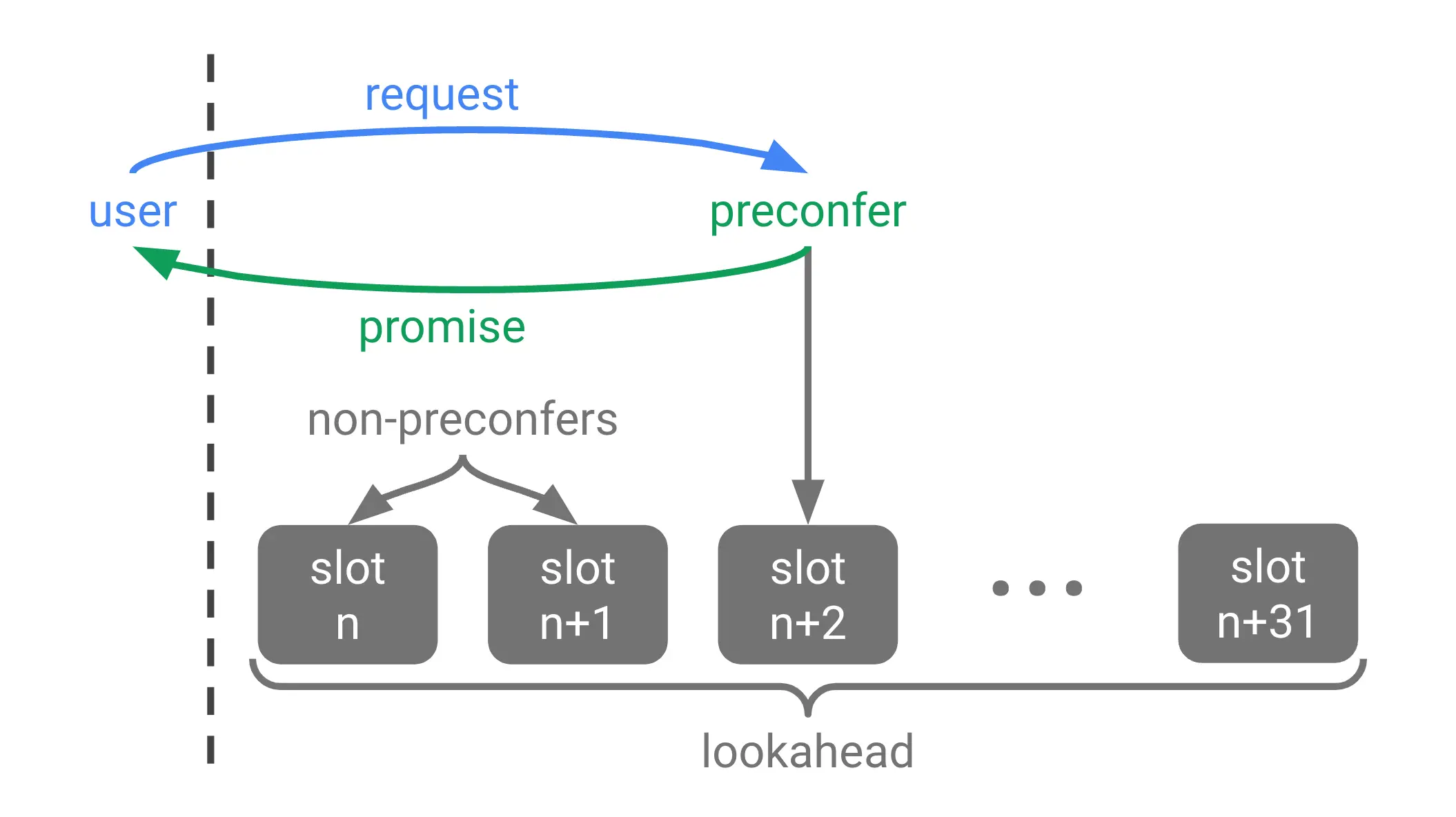 Vitalik's designated route Epoch and slot: Providing faster transaction confirmation time for Ethereum