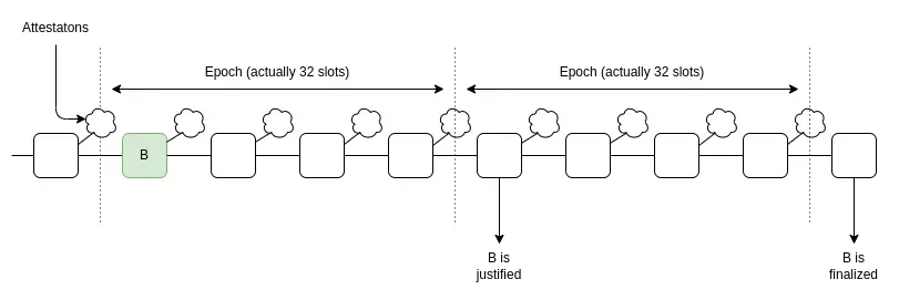 Vitalik's designated route Epoch and slot: Providing faster transaction confirmation time for Ethereum