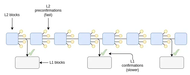 Vitalik's designated route Epoch and slot: Providing faster transaction confirmation time for Ethereum