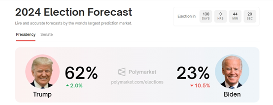 Polymarket正成为特朗普大选民调平台？（附项目解读与交互指南）