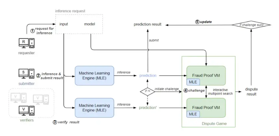 Interpreting ORA: Trustless Artificial Intelligence on Ethereum