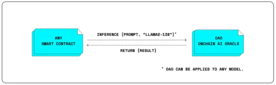 Interpreting ORA: Trustless Artificial Intelligence on Ethereum