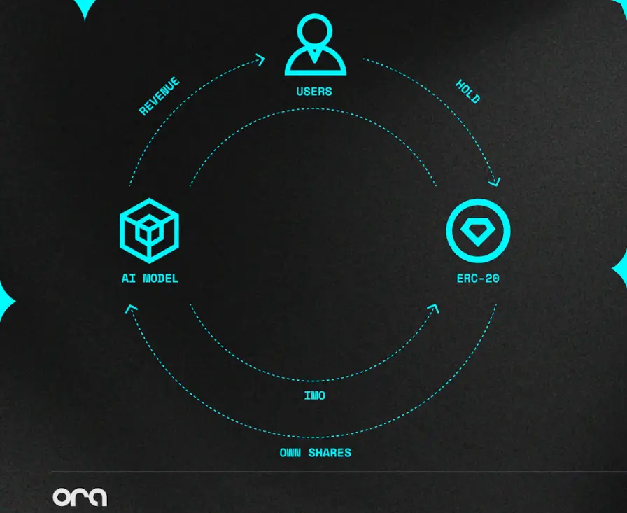 Interpreting ORA: Trustless Artificial Intelligence on Ethereum