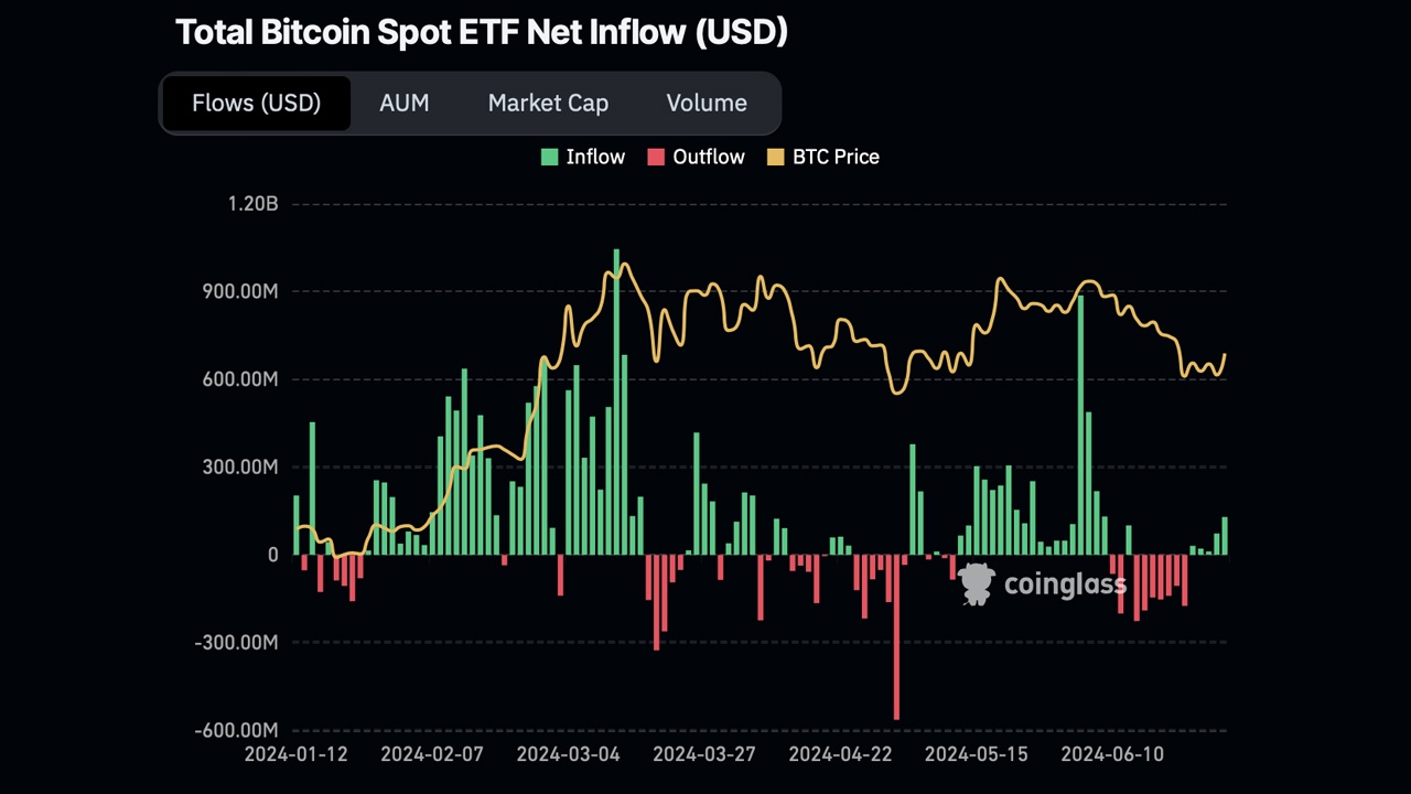 US Spot Bitcoin ETFs Record $129 Million Inflow, Fidelity Leads