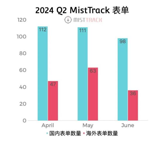 2024第二季度467份被盗表单分析：最常见的作恶手法有哪些？