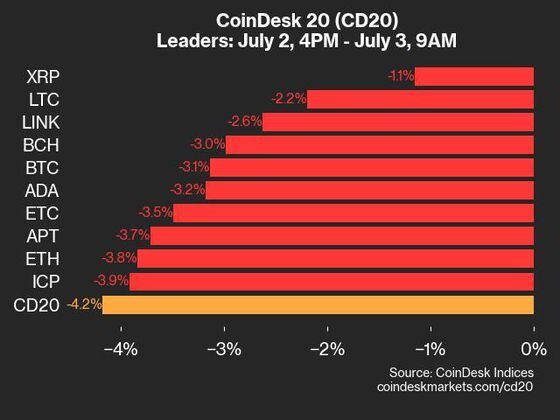 2024-07-03上午9点CoinDesk 20更新