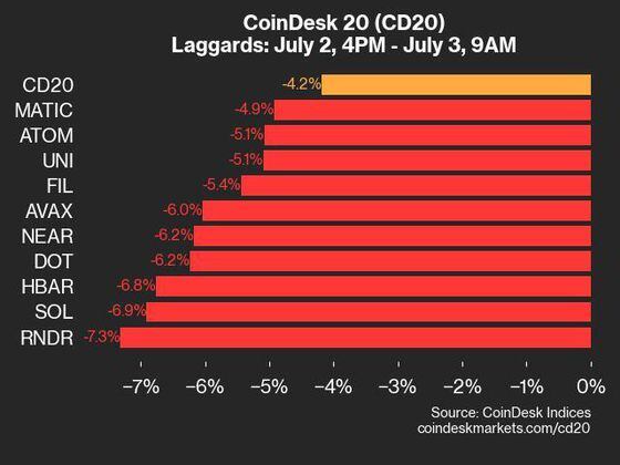 2024-07-03上午9点CoinDesk 20更新 - 落后者