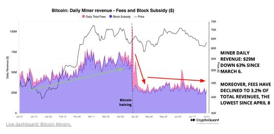 矿工每日收入（CryptoQuant）