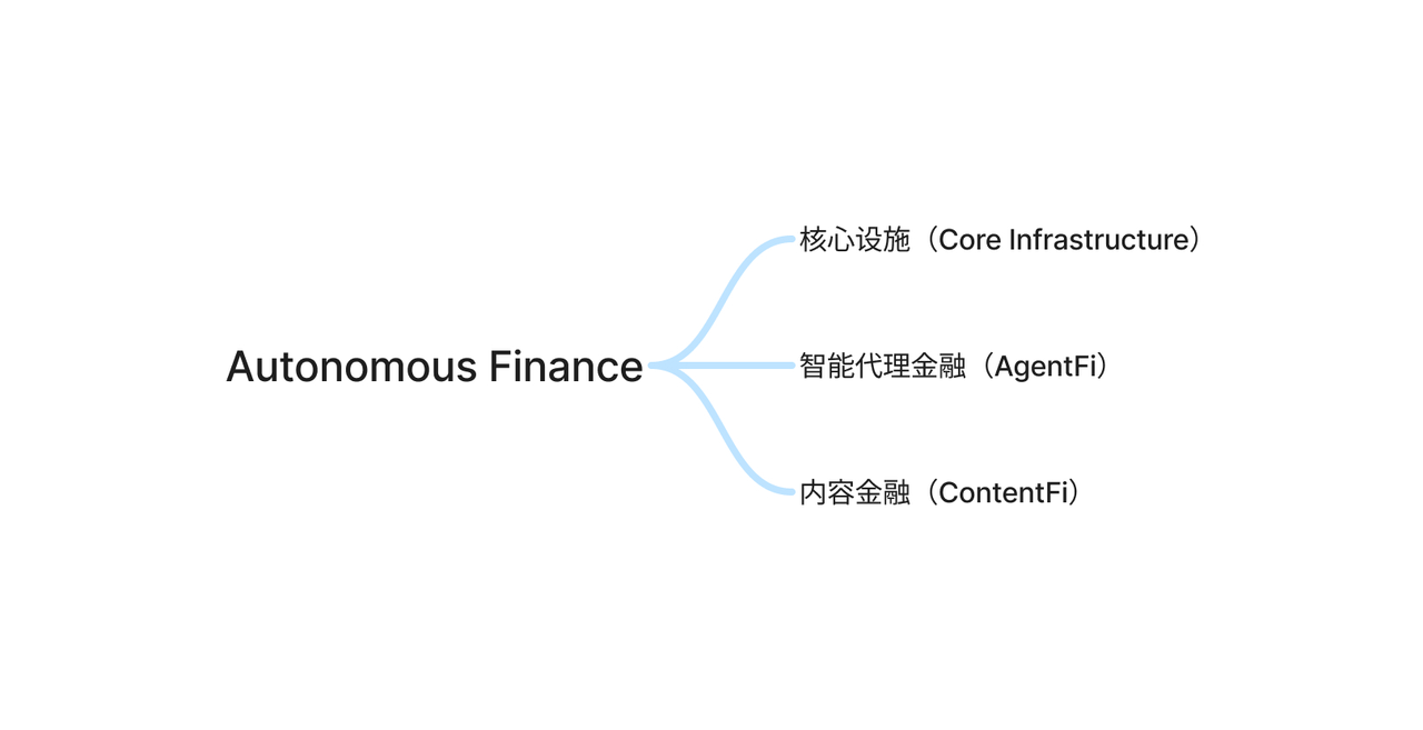 Agent-Fi on AO : 融合AI代理的金融范式