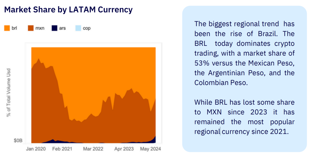 In-depth Analysis of the Latin American Cryptocurrency Market in 2024, from the Legalization in El Salvador and Brazil to Regional Innovation