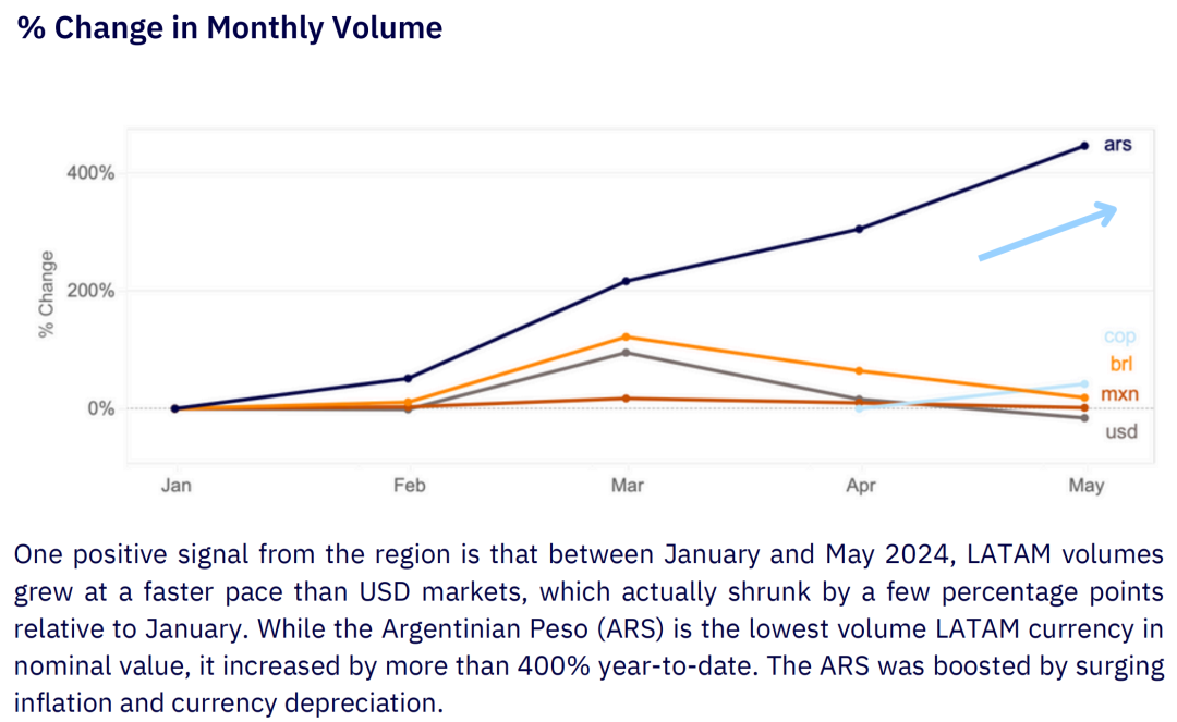 In-depth Analysis of the Latin American Cryptocurrency Market in 2024, from the Legalization in El Salvador and Brazil to Regional Innovation