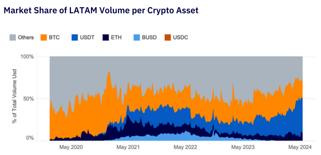 In-depth Analysis of the Latin American Cryptocurrency Market in 2024, from the Legalization in El Salvador and Brazil to Regional Innovation