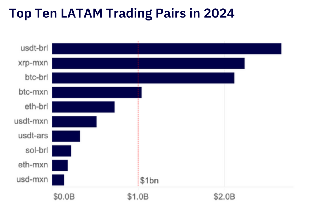 In-depth Analysis of the Latin American Cryptocurrency Market in 2024, from the Legalization in El Salvador and Brazil to Regional Innovation