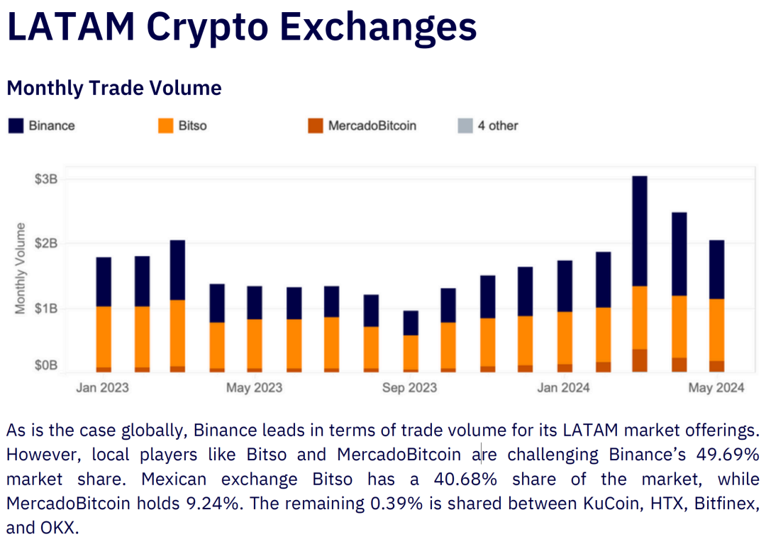 In-depth Analysis of the Latin American Cryptocurrency Market in 2024, from the Legalization in El Salvador and Brazil to Regional Innovation