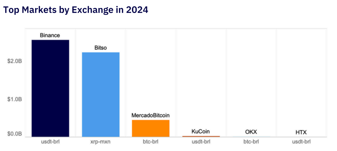 In-depth Analysis of the Latin American Cryptocurrency Market in 2024, from the Legalization in El Salvador and Brazil to Regional Innovation