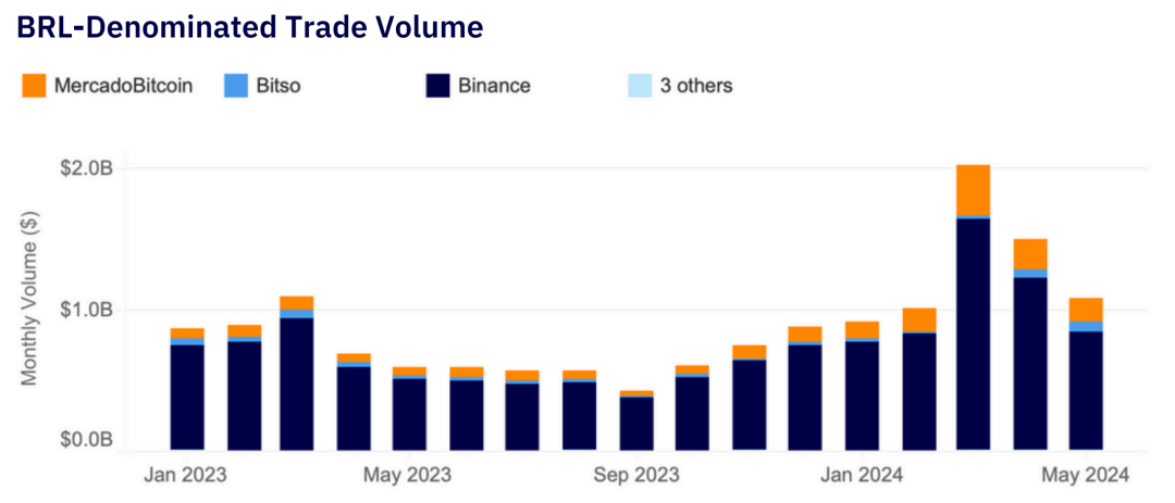 In-depth Analysis of the Latin American Cryptocurrency Market in 2024, from the Legalization in El Salvador and Brazil to Regional Innovation