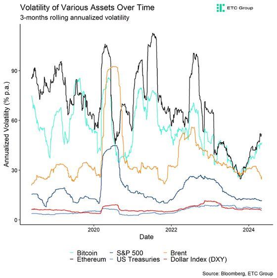 Volatility of Various assets over time