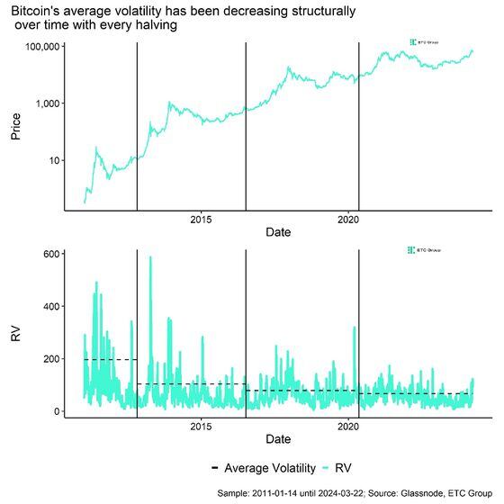 Bitcoin's average volatility