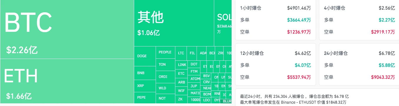 Mt.Gox砸盘来袭，BTC 24H跌幅10%跌破54000美元，底部在哪？