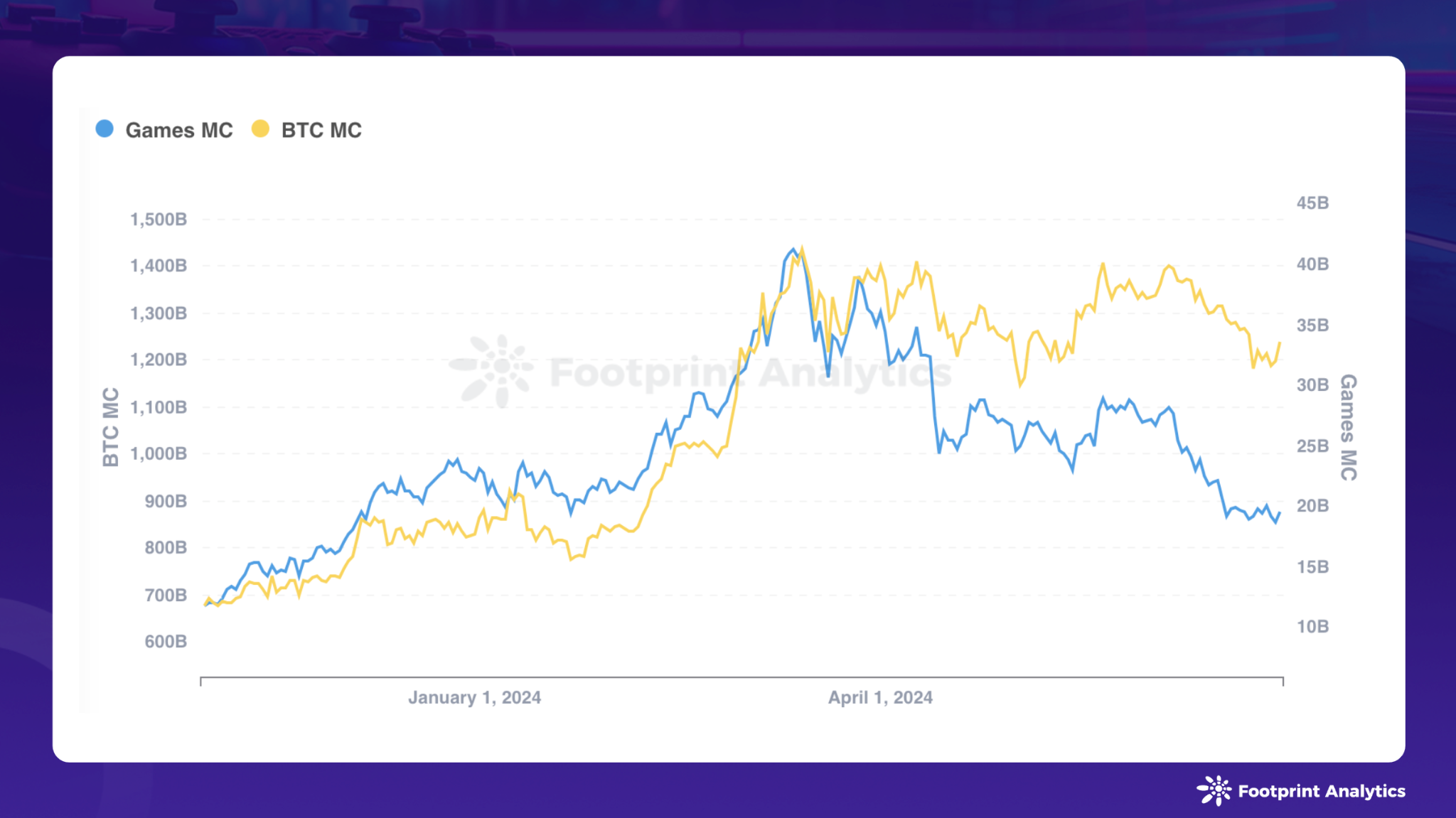 Blockchain Game Research Report for June 2024: Pixels Trigger DAU Fluctuations, Significant Differences in Industry User Retention Rates