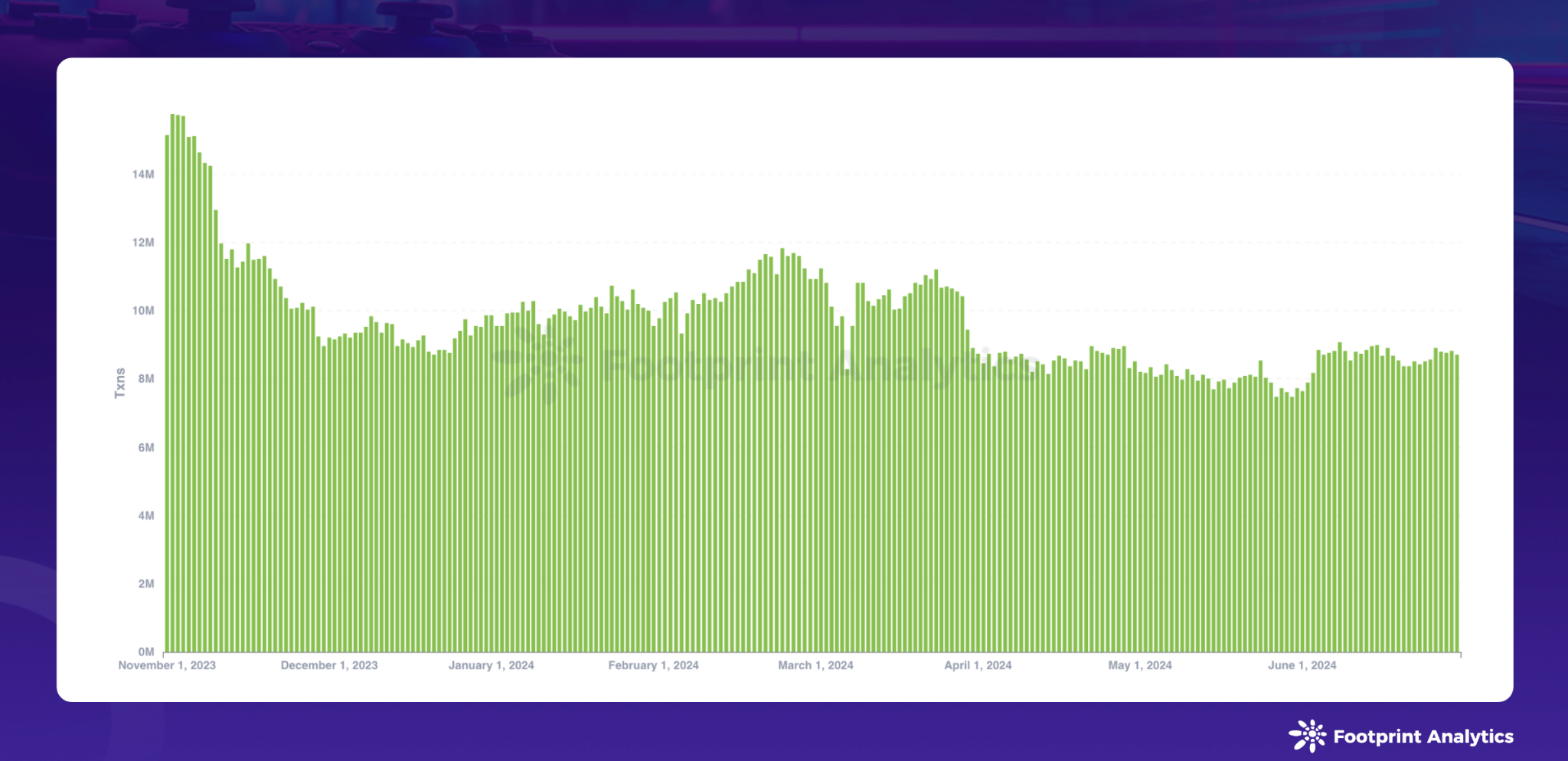 Blockchain Game Research Report for June 2024: Pixels Trigger DAU Fluctuations, Significant Differences in Industry User Retention Rates