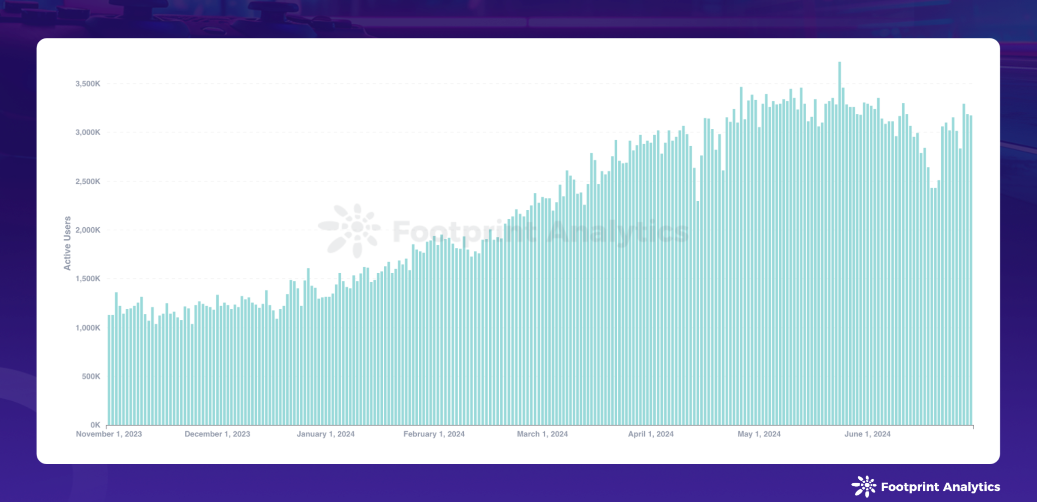 Blockchain Game Research Report for June 2024: Pixels Trigger DAU Fluctuations, Significant Differences in Industry User Retention Rates