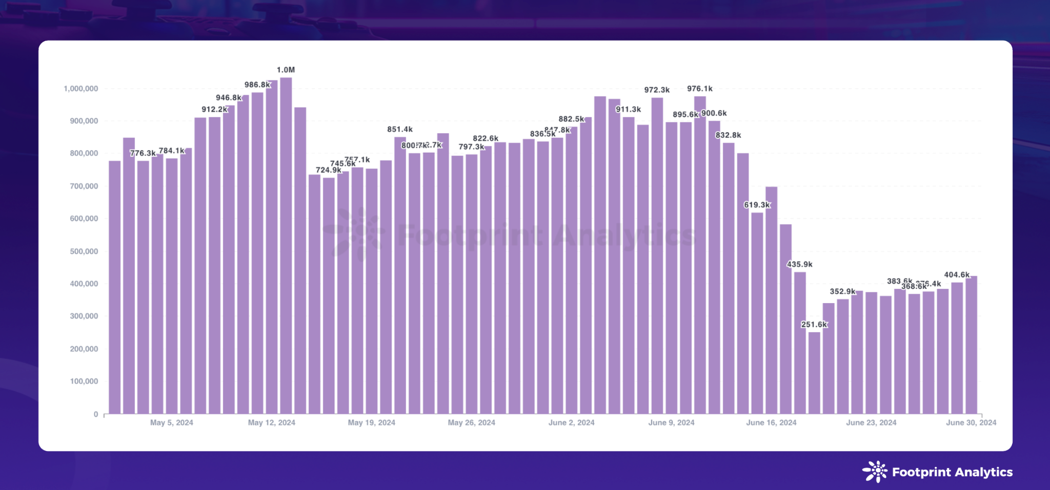 Blockchain Game Research Report for June 2024: Pixels Trigger DAU Fluctuations, Significant Differences in Industry User Retention Rates