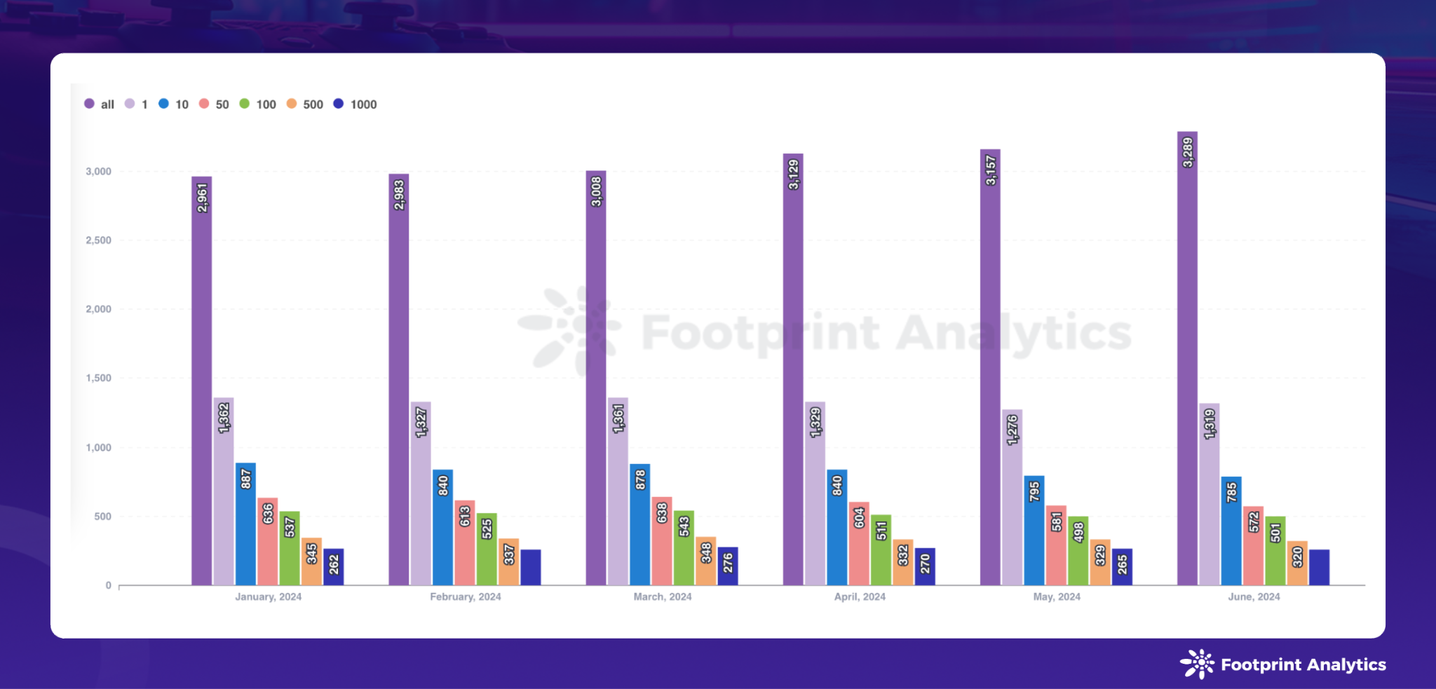 Blockchain Game Research Report for June 2024: Pixels Trigger DAU Fluctuations, Significant Differences in Industry User Retention Rates