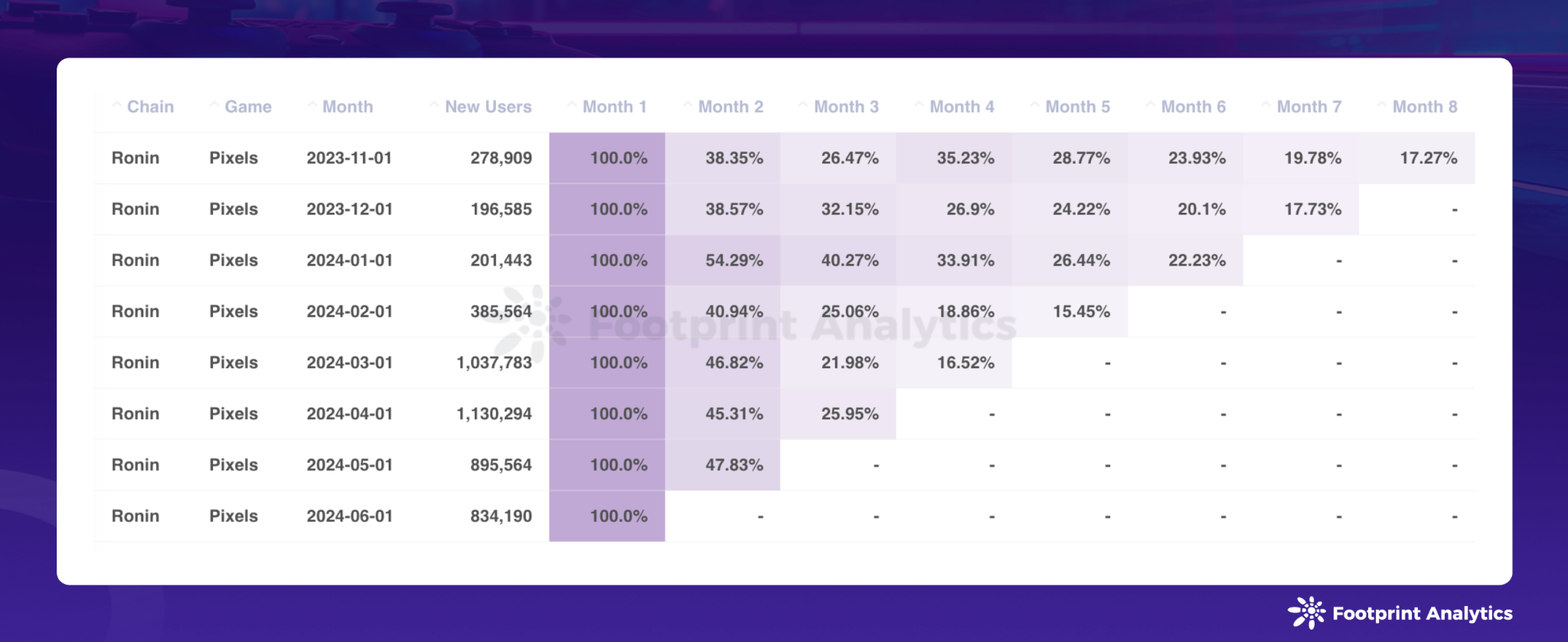 Blockchain Game Research Report for June 2024: Pixels Trigger DAU Fluctuations, Significant Differences in Industry User Retention Rates