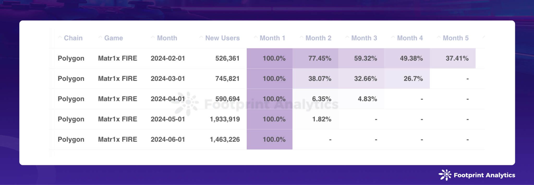 Blockchain Game Research Report for June 2024: Pixels Trigger DAU Fluctuations, Significant Differences in Industry User Retention Rates