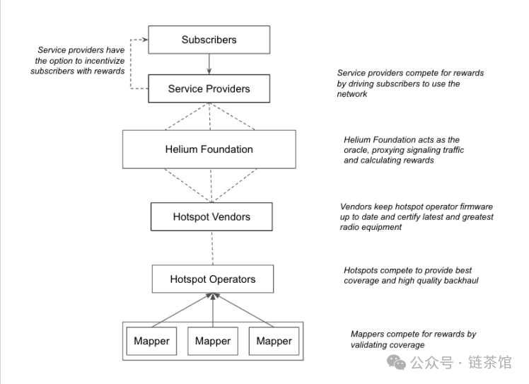 速览Helium Mobile：去中心化的通信新纪元          