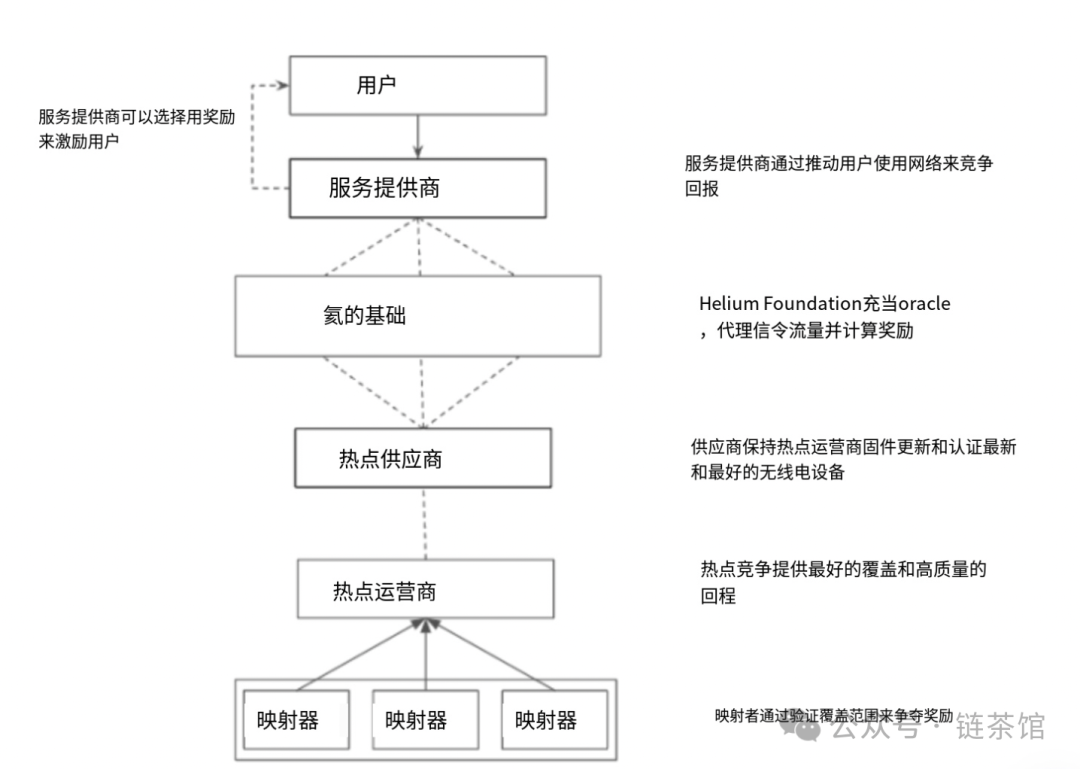 Speed view of Helium Mobile: Decentralized communication new era