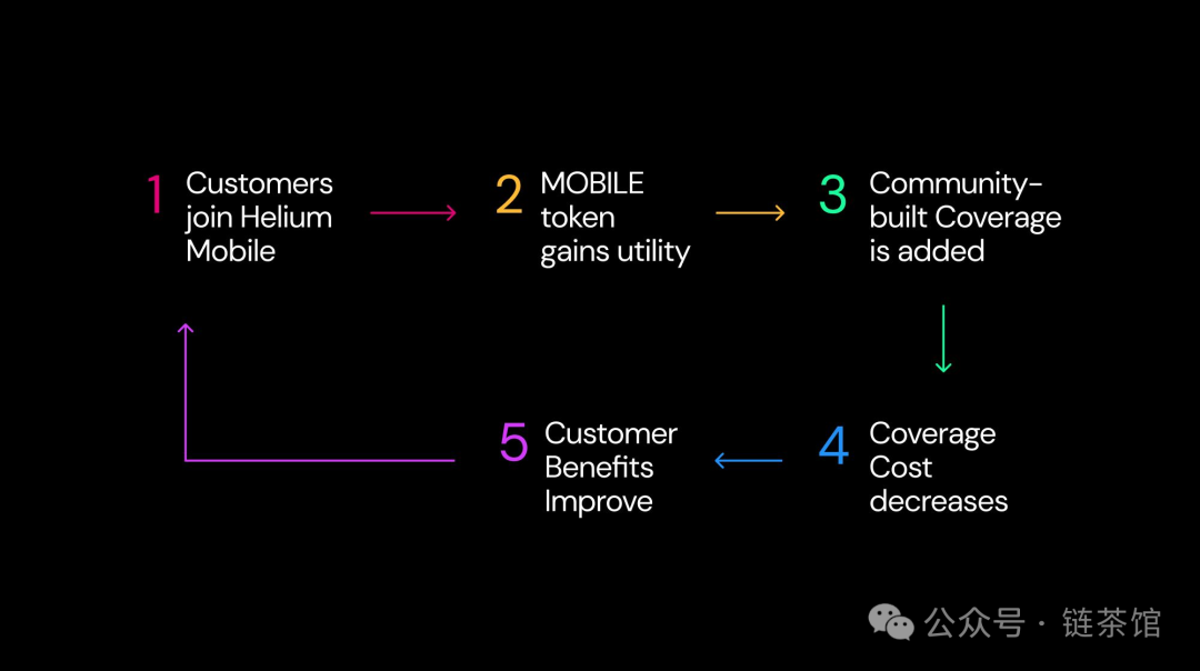 Speed view of Helium Mobile: Decentralized communication new era