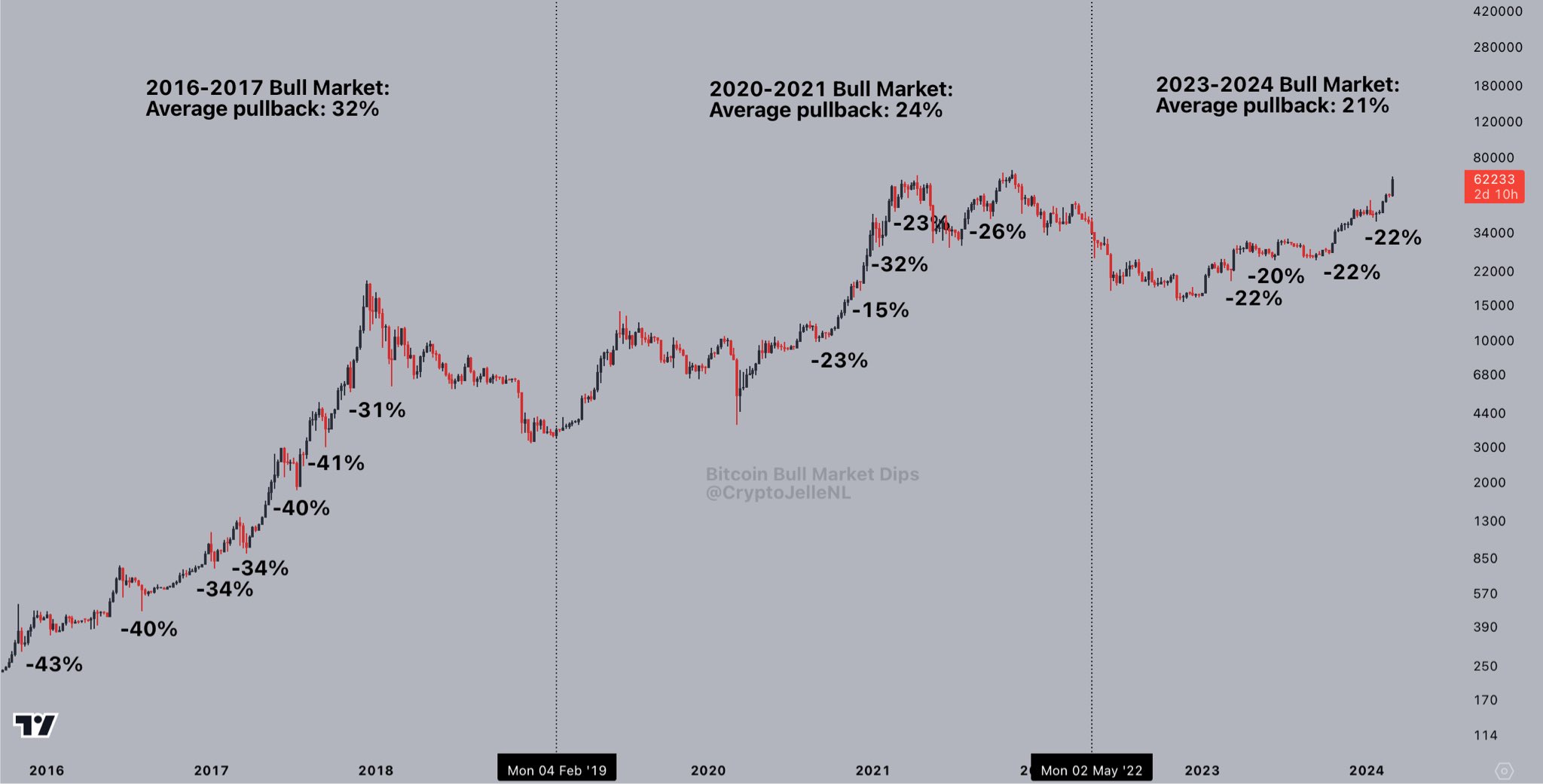 Past vs. Present — Examining Bitcoin's History of Bull Market Corrections