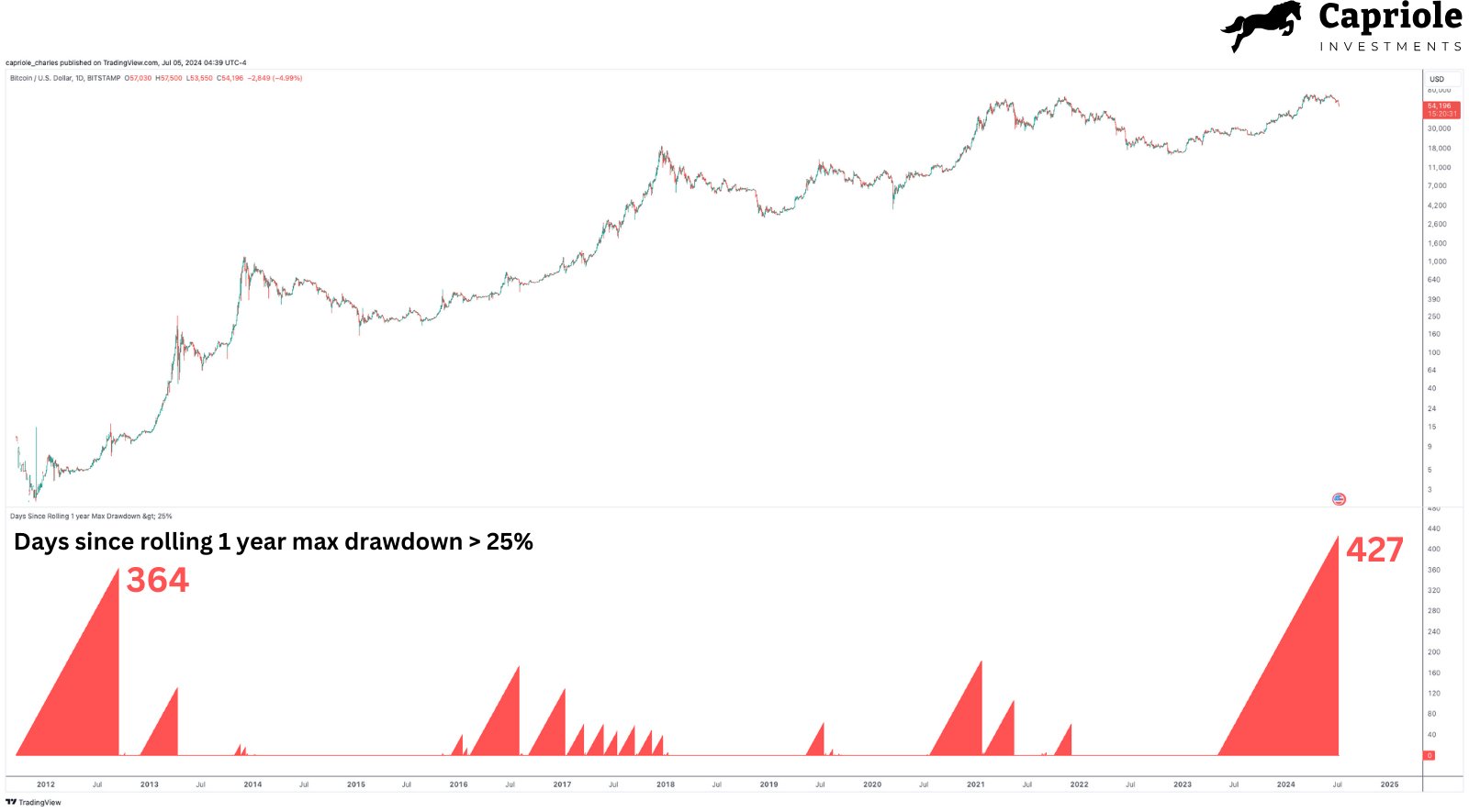 Past vs. Present — Examining Bitcoin's History of Bull Market Corrections