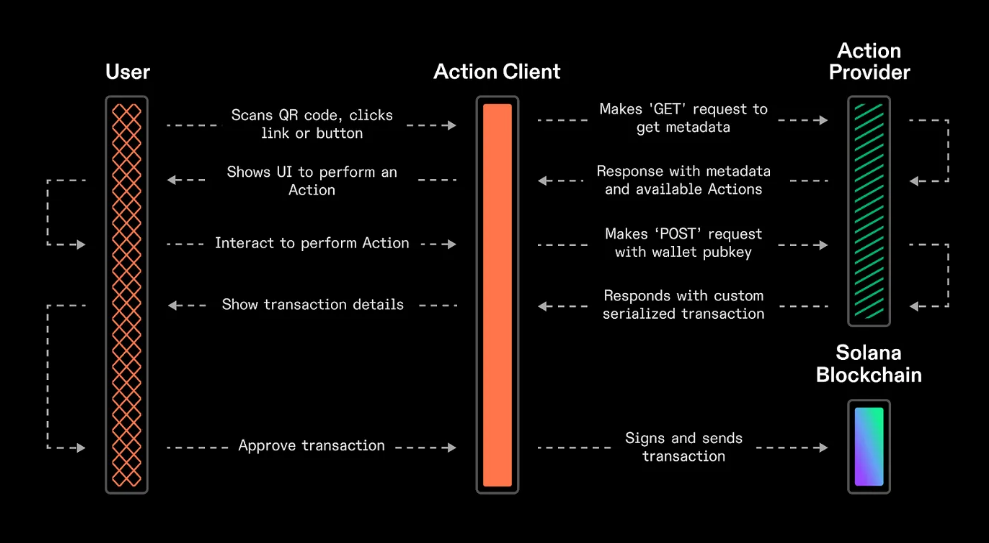 What are the differences between Solana Actions and Blinks compared to Farcaster and Lens?