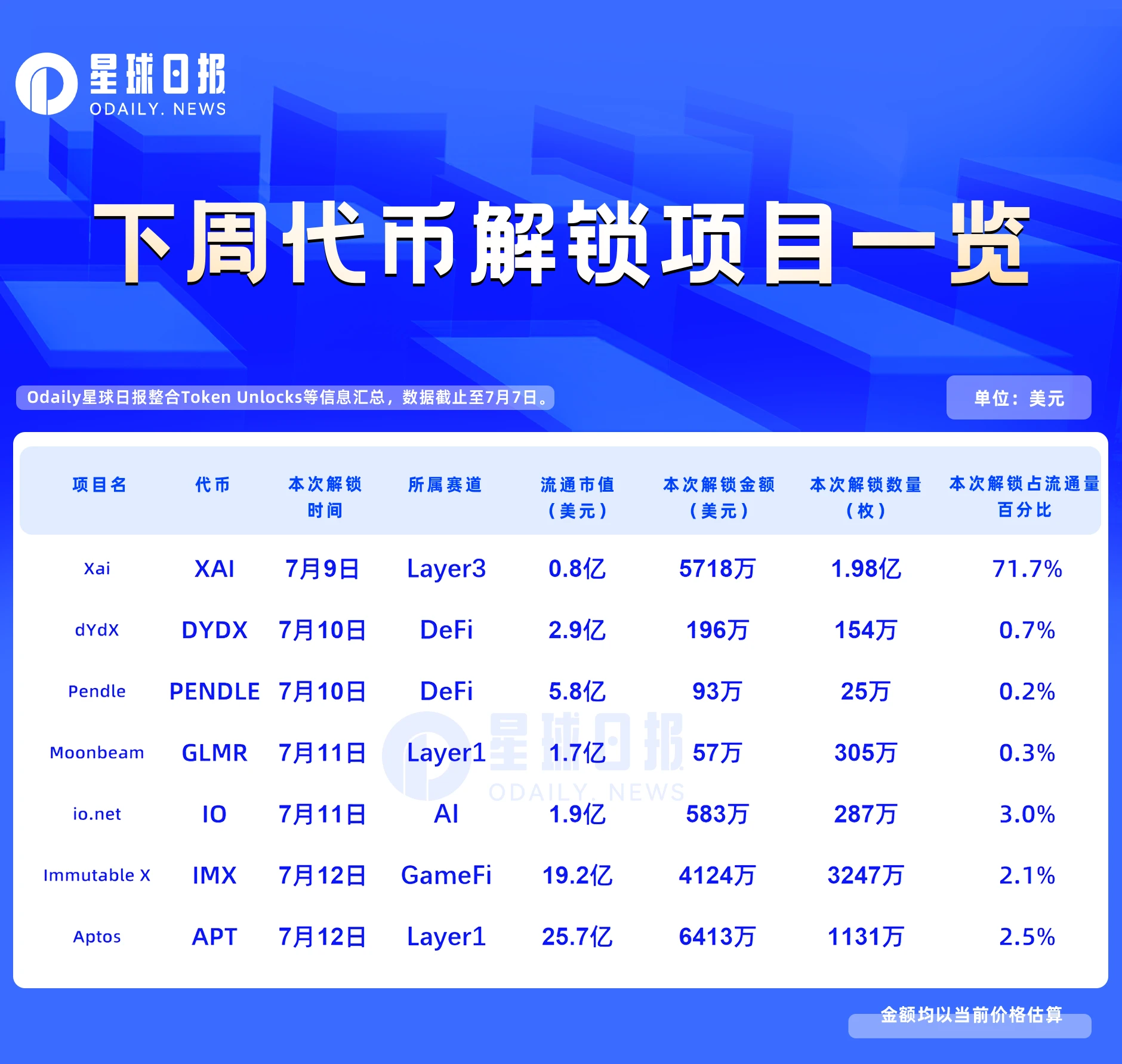 Token unlocking for the week: XAI's token unlocking this time accounts for 71.7% of the circulation