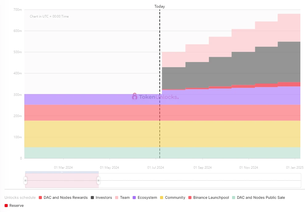 Token unlocking for the week: XAI's token unlocking this time accounts for 71.7% of the circulation